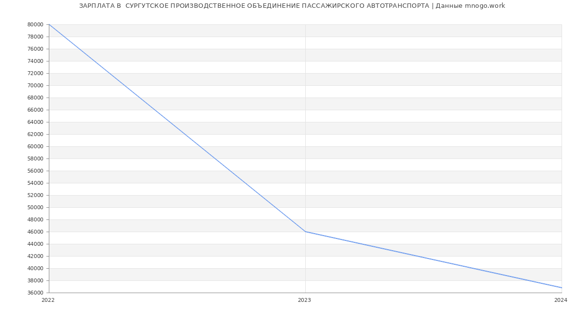 Статистика зарплат  СУРГУТСКОЕ ПРОИЗВОДСТВЕННОЕ ОБЪЕДИНЕНИЕ ПАССАЖИРСКОГО АВТОТРАНСПОРТА