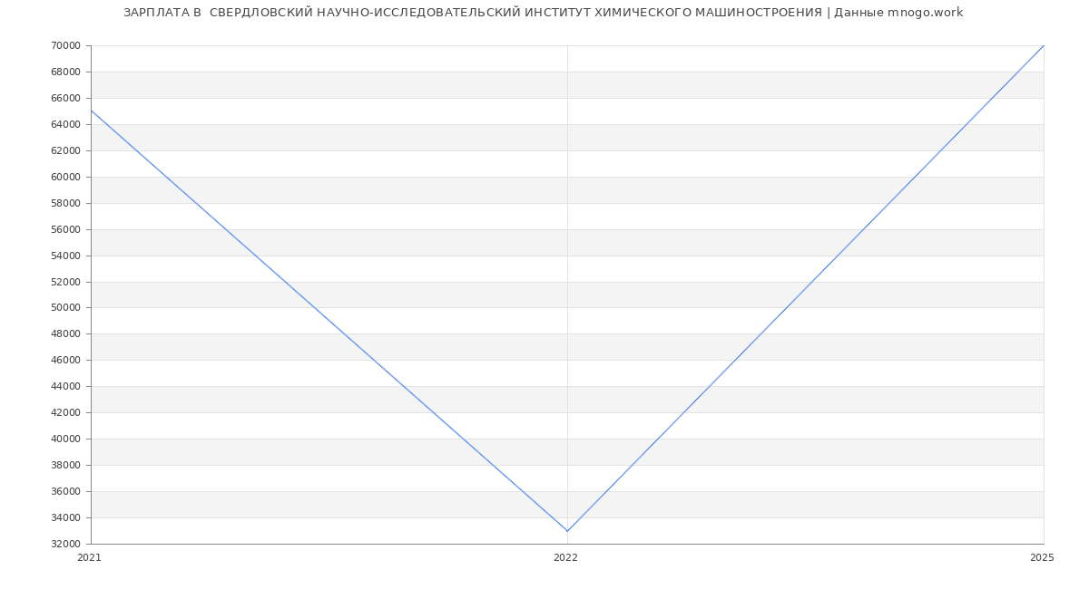 Статистика зарплат  СВЕРДЛОВСКИЙ НАУЧНО-ИССЛЕДОВАТЕЛЬСКИЙ ИНСТИТУТ ХИМИЧЕСКОГО МАШИНОСТРОЕНИЯ