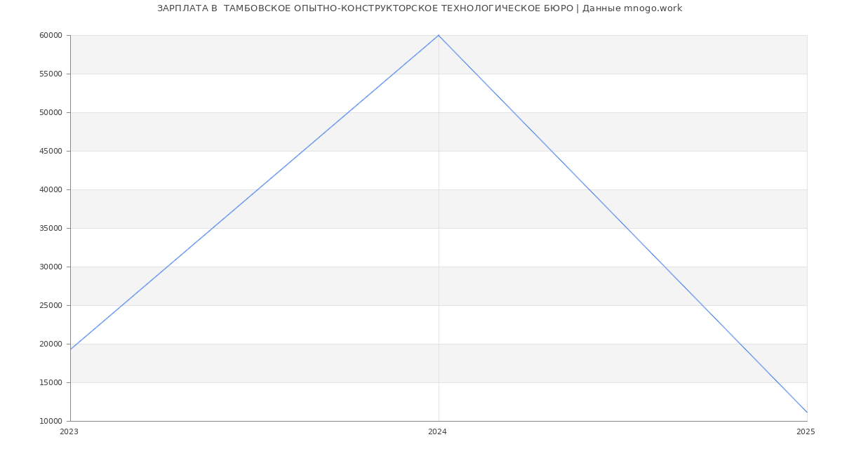 Статистика зарплат  ТАМБОВСКОЕ ОПЫТНО-КОНСТРУКТОРСКОЕ ТЕХНОЛОГИЧЕСКОЕ БЮРО