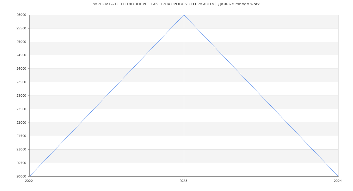 Статистика зарплат  ТЕПЛОЭНЕРГЕТИК ПРОХОРОВСКОГО РАЙОНА
