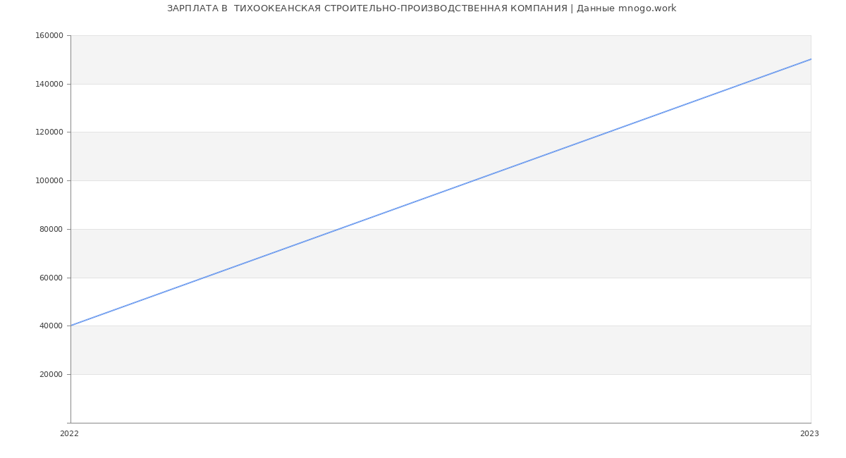 Статистика зарплат  ТИХООКЕАНСКАЯ СТРОИТЕЛЬНО-ПРОИЗВОДСТВЕННАЯ КОМПАНИЯ