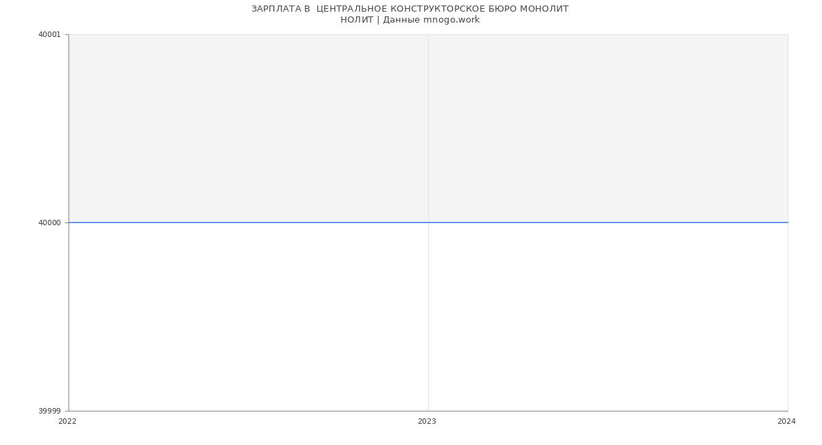 Статистика зарплат  ЦЕНТРАЛЬНОЕ КОНСТРУКТОРСКОЕ БЮРО МОНОЛИТ
НОЛИТ