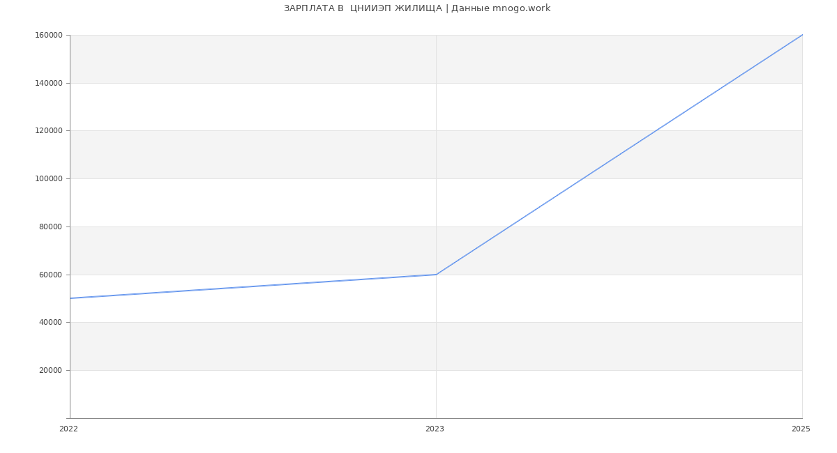 Статистика зарплат  ЦНИИЭП ЖИЛИЩА