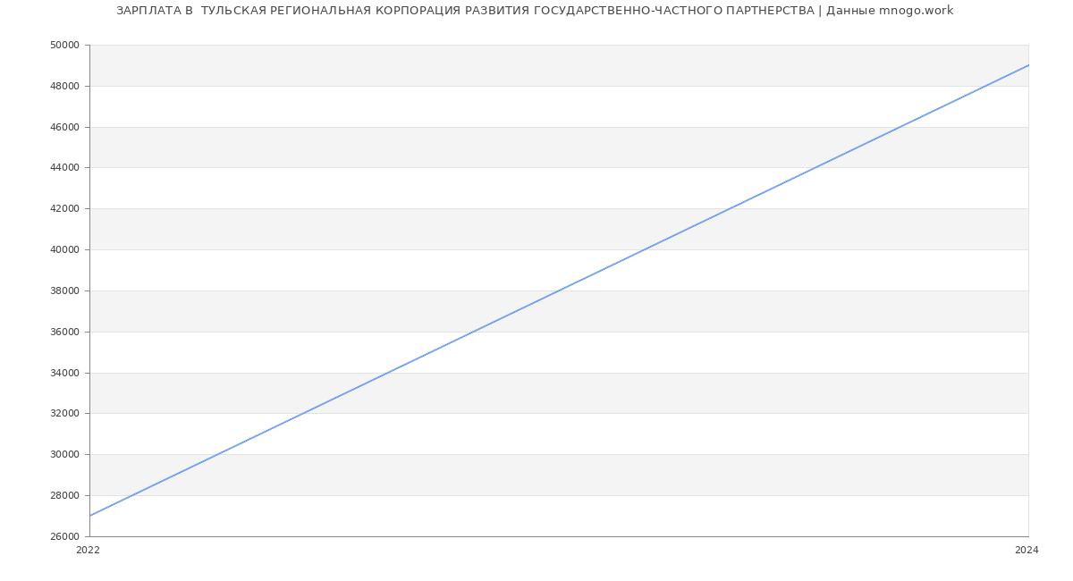 Статистика зарплат  ТУЛЬСКАЯ РЕГИОНАЛЬНАЯ КОРПОРАЦИЯ РАЗВИТИЯ ГОСУДАРСТВЕННО-ЧАСТНОГО ПАРТНЕРСТВА