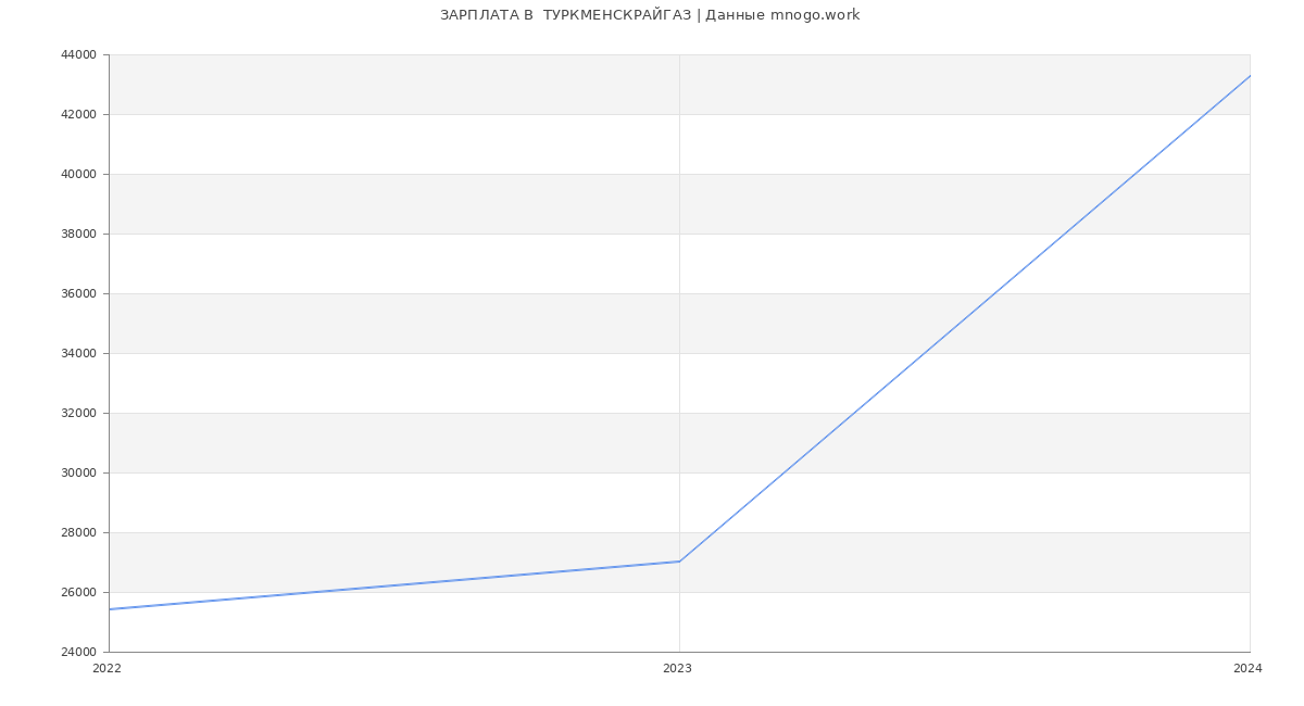 Статистика зарплат  ТУРКМЕНСКРАЙГАЗ