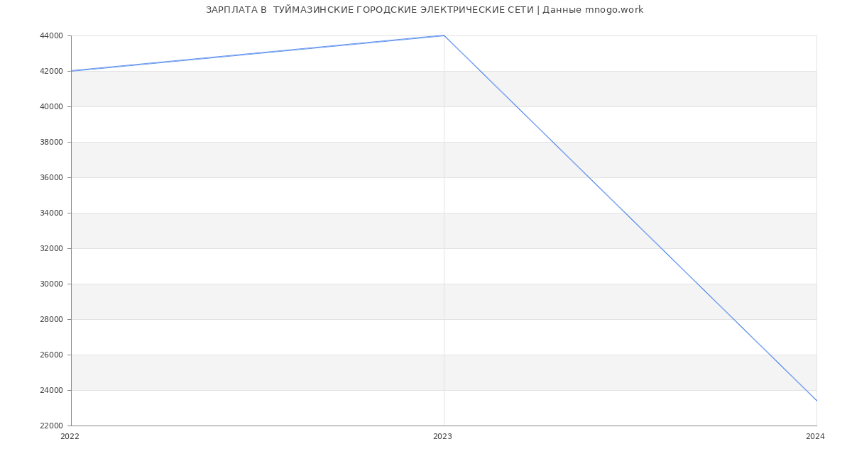 Статистика зарплат  ТУЙМАЗИНСКИЕ ГОРОДСКИЕ ЭЛЕКТРИЧЕСКИЕ СЕТИ