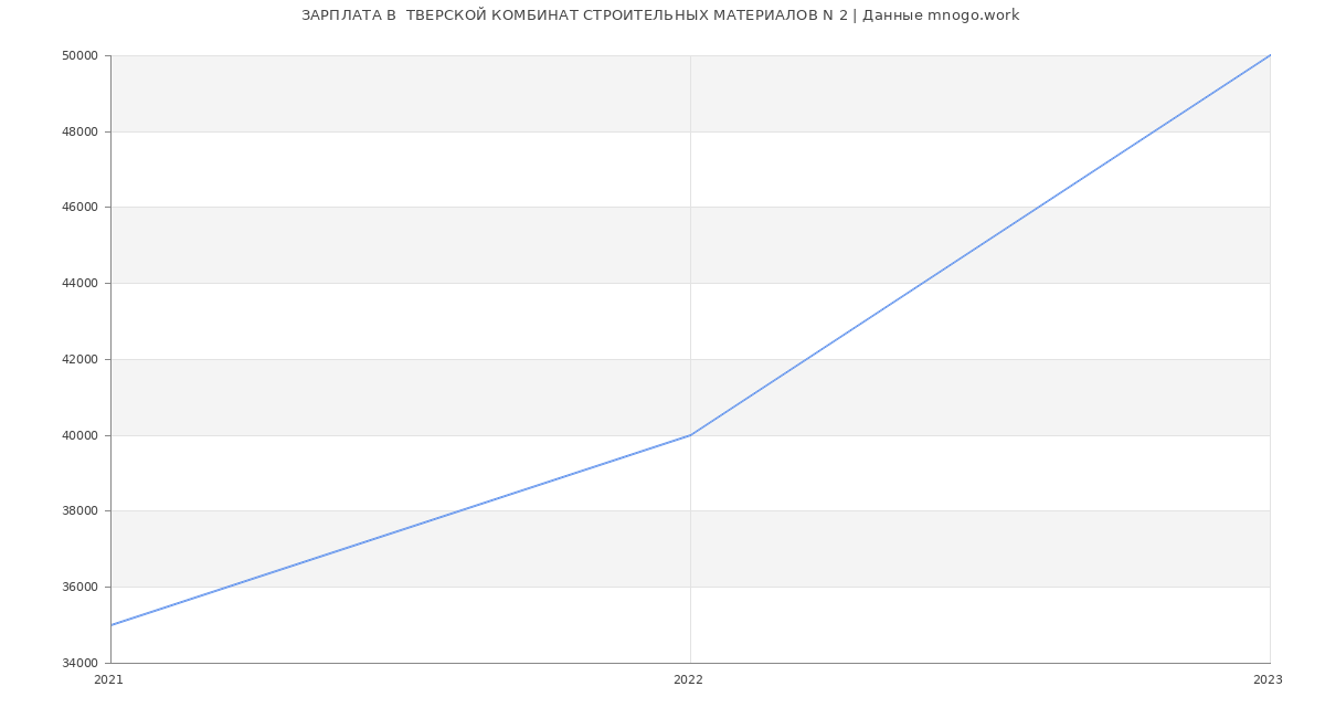 Статистика зарплат  ТВЕРСКОЙ КОМБИНАТ СТРОИТЕЛЬНЫХ МАТЕРИАЛОВ N 2