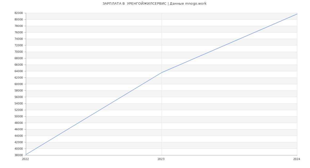 Статистика зарплат  УРЕНГОЙЖИЛСЕРВИС