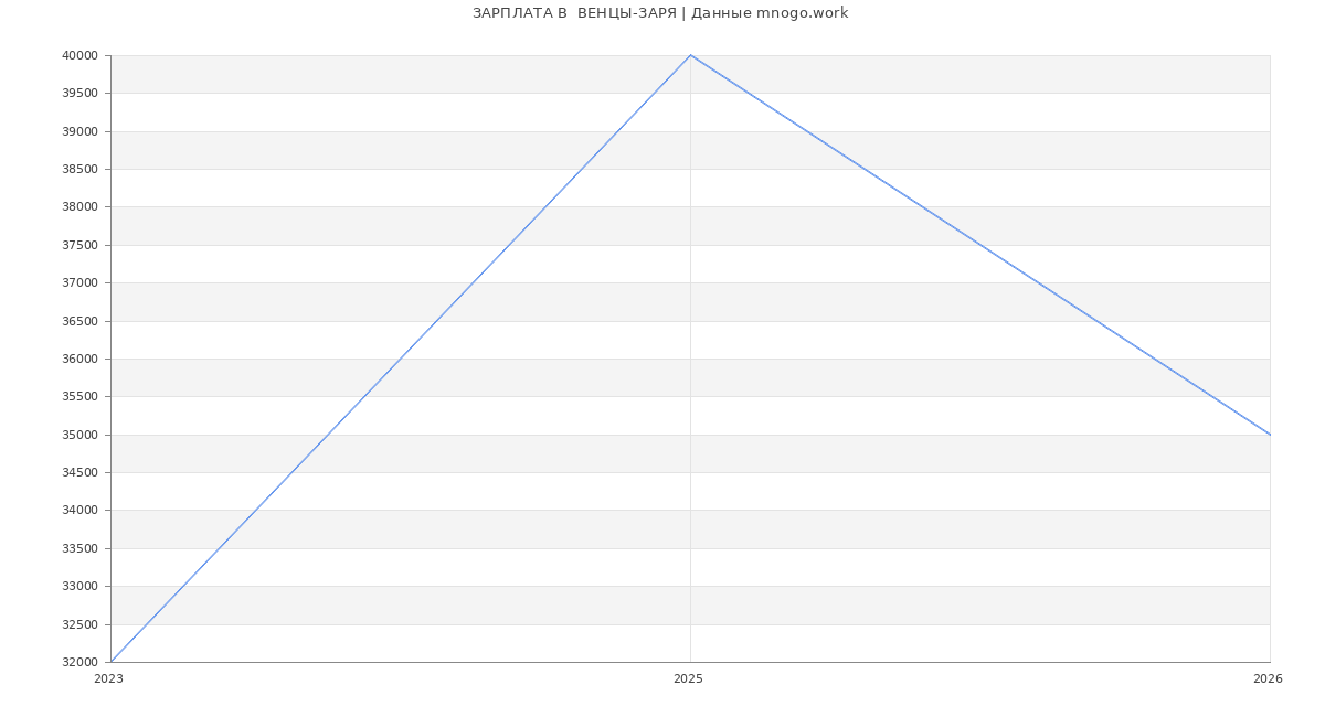 Статистика зарплат  ВЕНЦЫ-ЗАРЯ