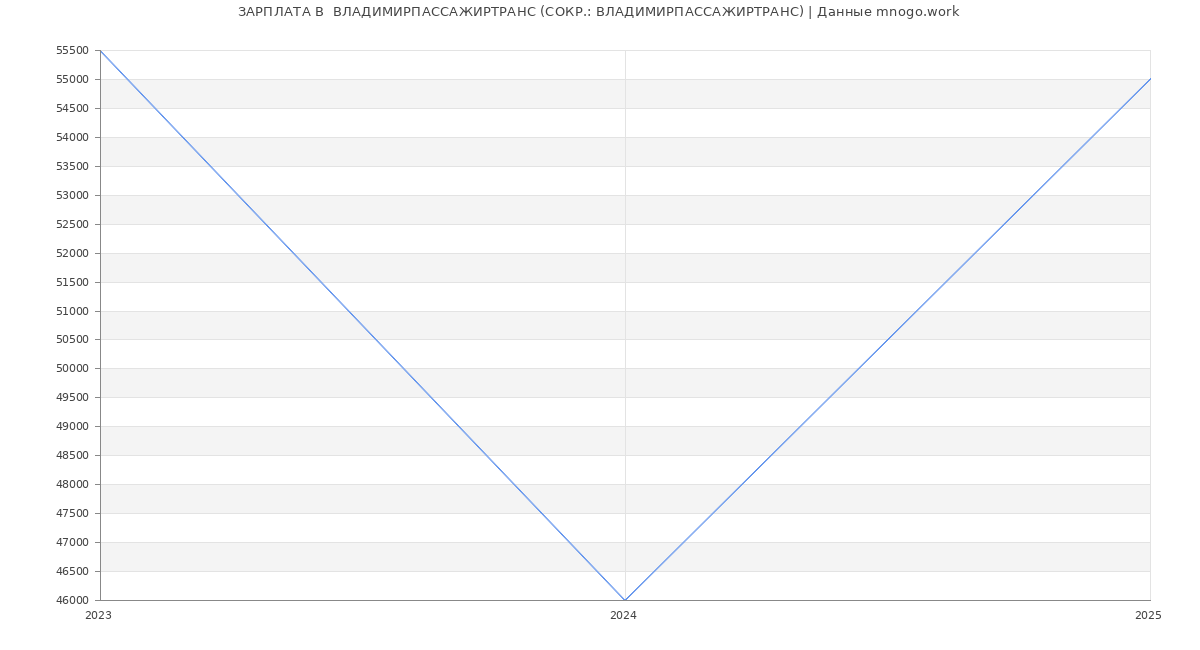 Статистика зарплат  ВЛАДИМИРПАССАЖИРТРАНС (СОКР.: ВЛАДИМИРПАССАЖИРТРАНС)