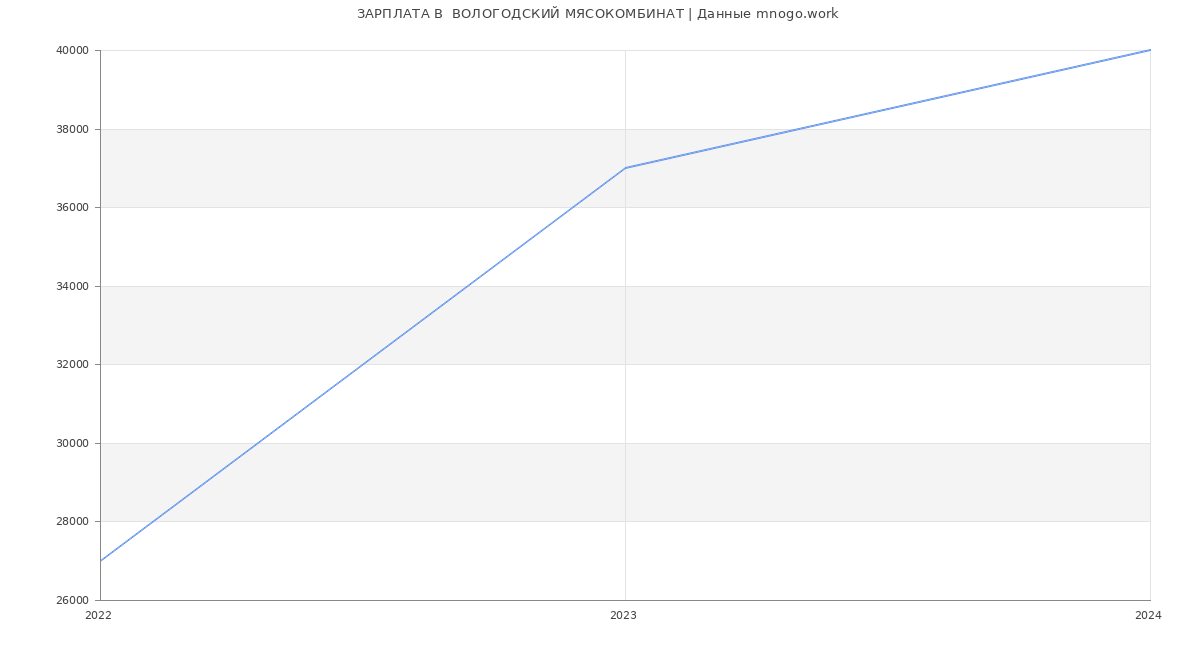 Статистика зарплат  ВОЛОГОДСКИЙ МЯСОКОМБИНАТ