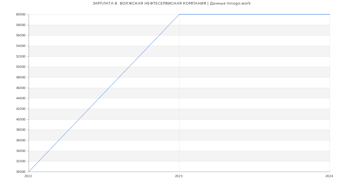 Статистика зарплат  ВОЛЖСКАЯ НЕФТЕСЕРВИСНАЯ КОМПАНИЯ