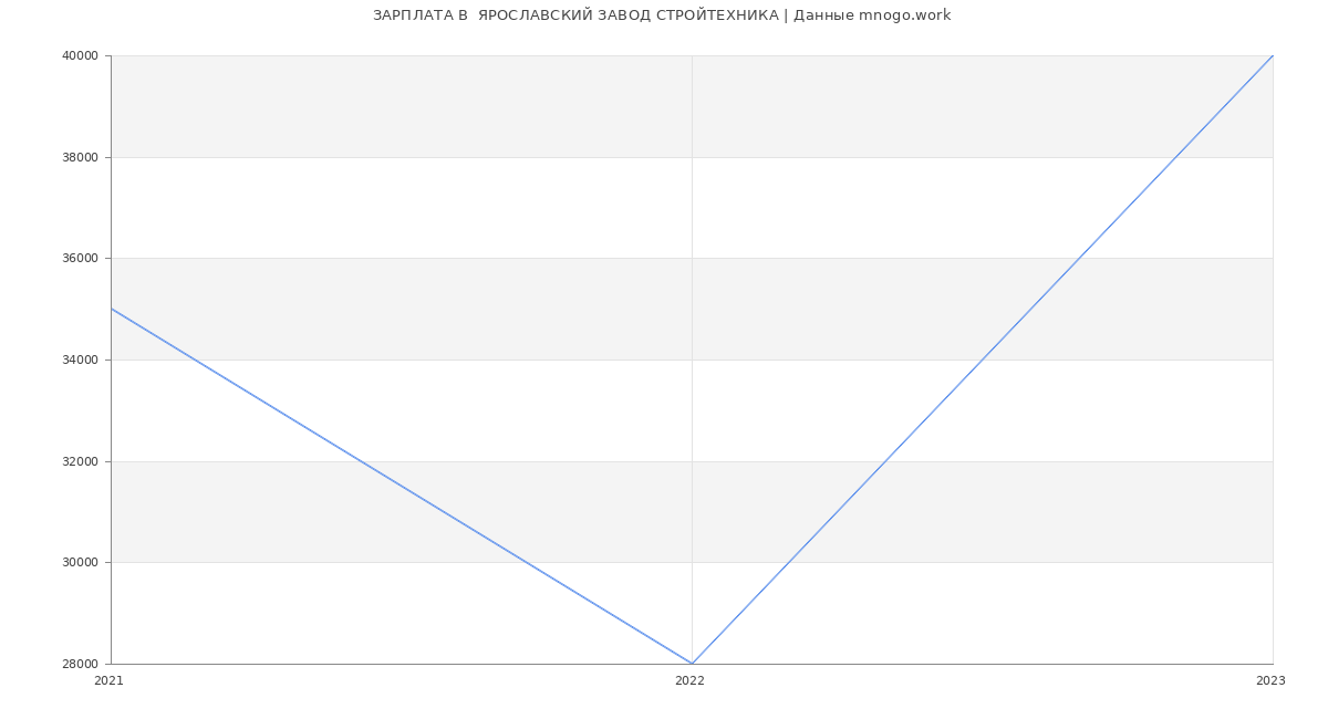 Статистика зарплат  ЯРОСЛАВСКИЙ ЗАВОД СТРОЙТЕХНИКА