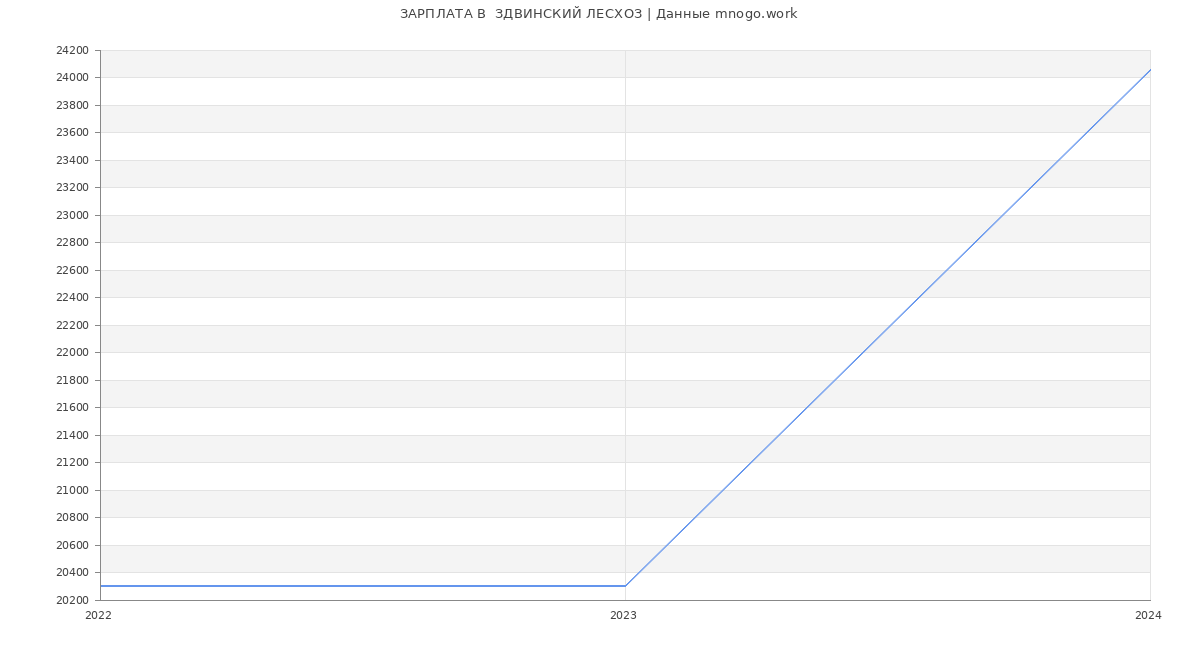 Статистика зарплат  ЗДВИНСКИЙ ЛЕСХОЗ