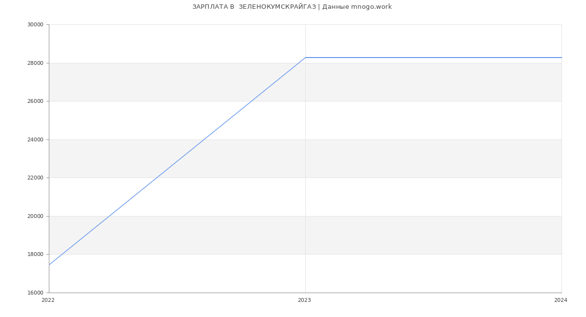 Статистика зарплат  ЗЕЛЕНОКУМСКРАЙГАЗ