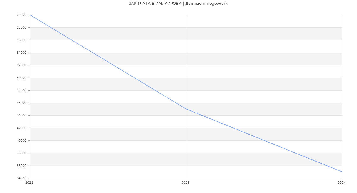 Статистика зарплат ИМ. КИРОВА