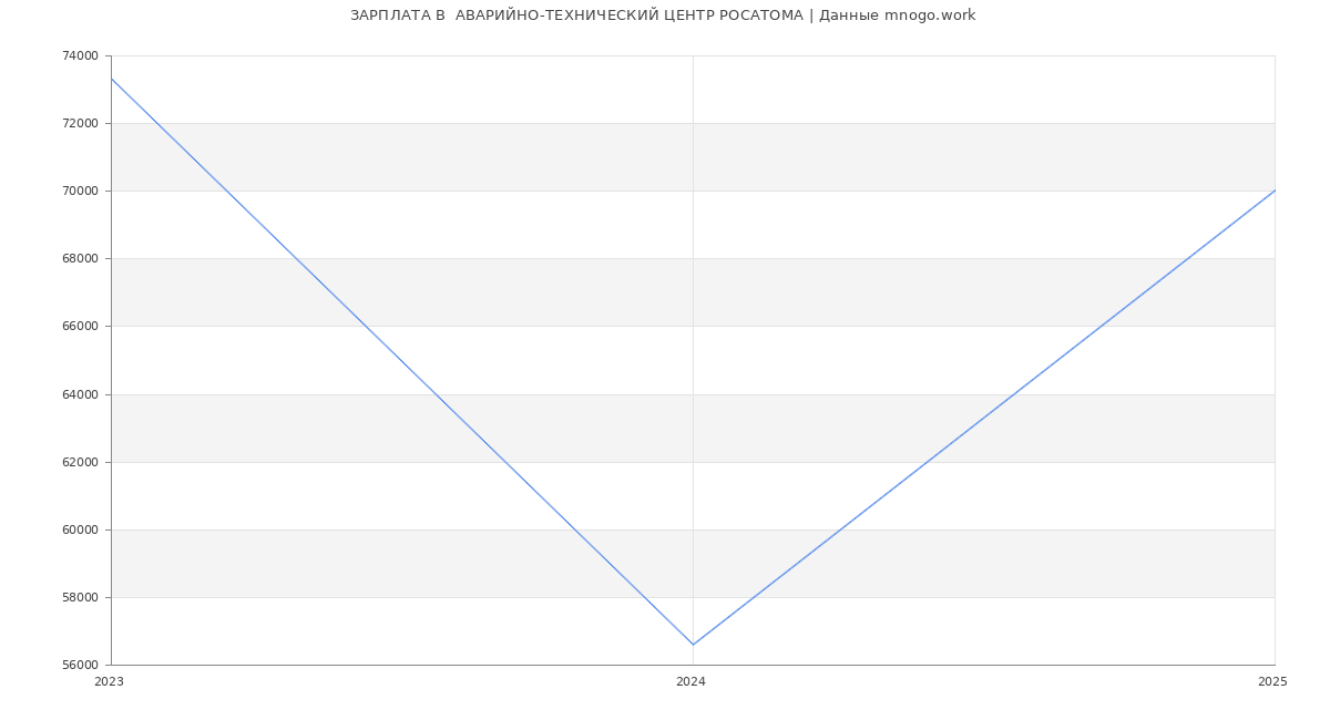 Статистика зарплат  АВАРИЙНО-ТЕХНИЧЕСКИЙ ЦЕНТР РОСАТОМА