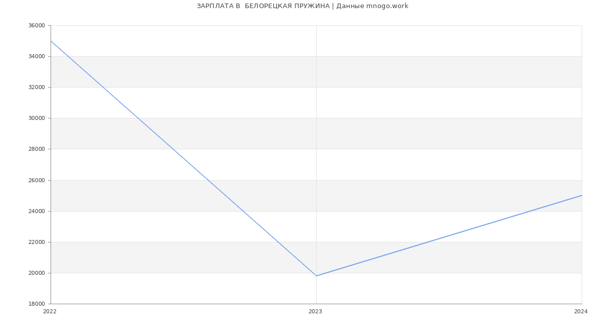 Статистика зарплат  БЕЛОРЕЦКАЯ ПРУЖИНА