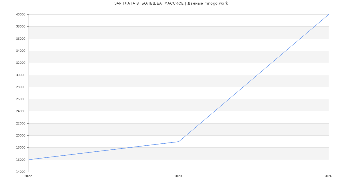 Статистика зарплат  БОЛЬШЕАТМАССКОЕ