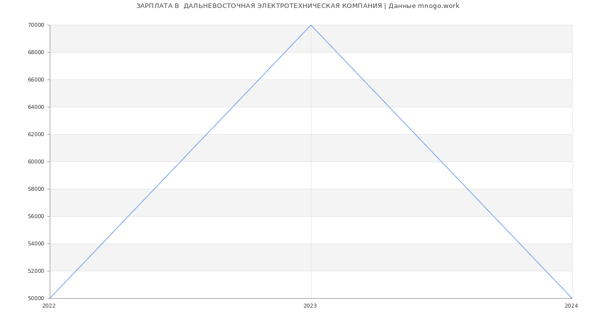 Статистика зарплат  ДАЛЬНЕВОСТОЧНАЯ ЭЛЕКТРОТЕХНИЧЕСКАЯ КОМПАНИЯ