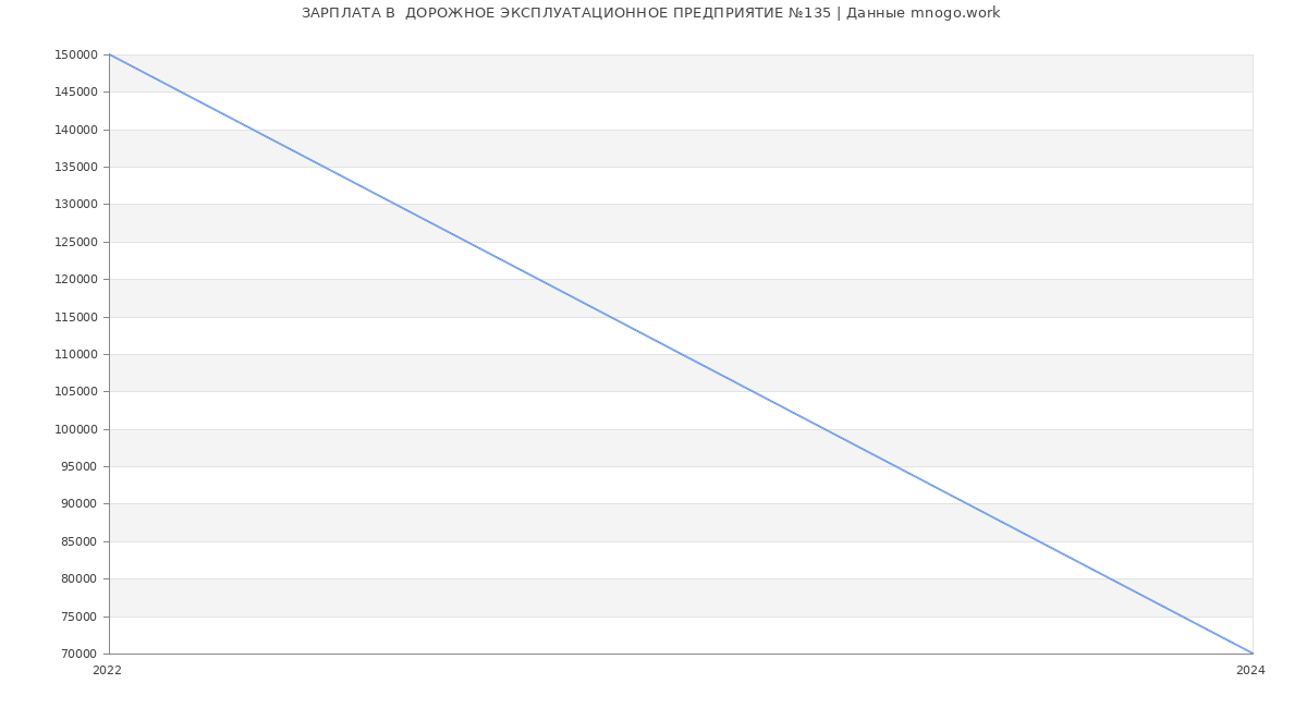 Статистика зарплат  ДОРОЖНОЕ ЭКСПЛУАТАЦИОННОЕ ПРЕДПРИЯТИЕ №135