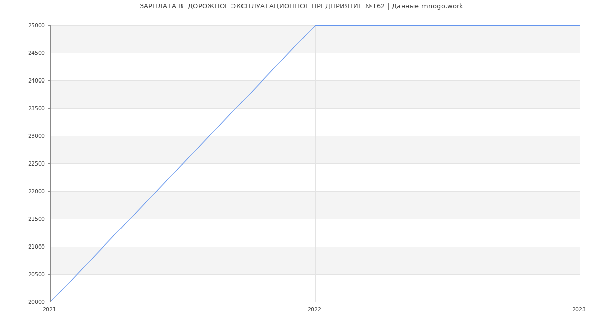 Статистика зарплат  ДОРОЖНОЕ ЭКСПЛУАТАЦИОННОЕ ПРЕДПРИЯТИЕ №162