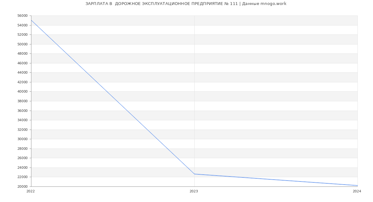 Статистика зарплат  ДОРОЖНОЕ ЭКСПЛУАТАЦИОННОЕ ПРЕДПРИЯТИЕ № 111