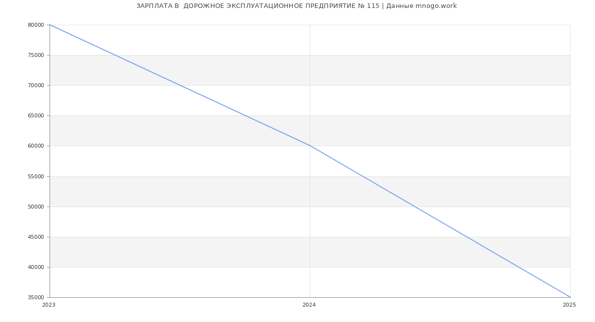 Статистика зарплат  ДОРОЖНОЕ ЭКСПЛУАТАЦИОННОЕ ПРЕДПРИЯТИЕ № 115