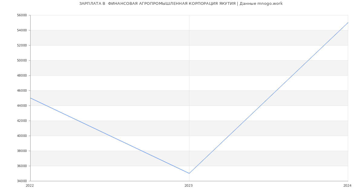 Статистика зарплат  ФИНАНСОВАЯ АГРОПРОМЫШЛЕННАЯ КОРПОРАЦИЯ ЯКУТИЯ