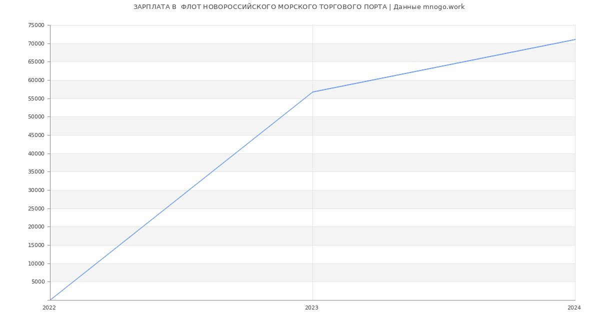 Статистика зарплат  ФЛОТ НОВОРОССИЙСКОГО МОРСКОГО ТОРГОВОГО ПОРТА
