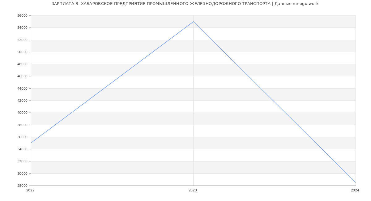 Статистика зарплат  ХАБАРОВСКОЕ ПРЕДПРИЯТИЕ ПРОМЫШЛЕННОГО ЖЕЛЕЗНОДОРОЖНОГО ТРАНСПОРТА