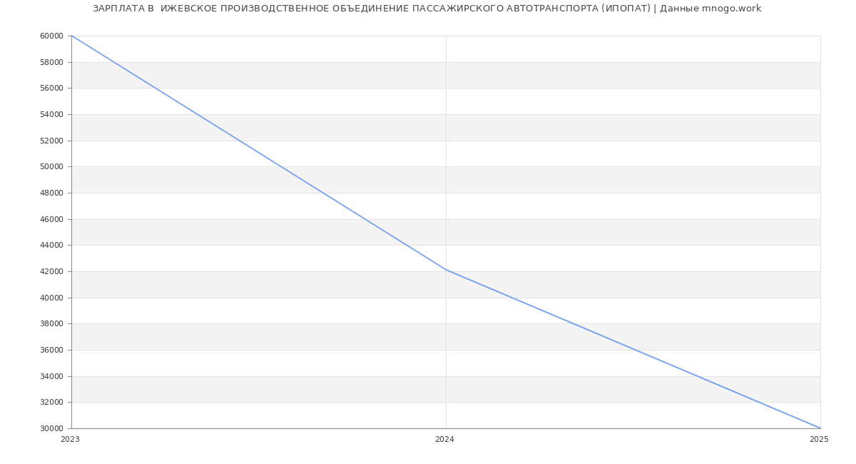 Статистика зарплат  ИЖЕВСКОЕ ПРОИЗВОДСТВЕННОЕ ОБЪЕДИНЕНИЕ ПАССАЖИРСКОГО АВТОТРАНСПОРТА (ИПОПАТ)