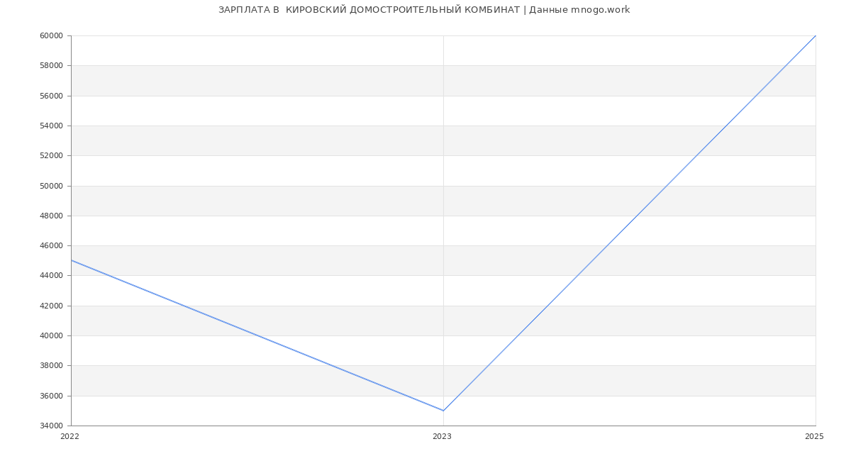 Статистика зарплат  КИРОВСКИЙ ДОМОСТРОИТЕЛЬНЫЙ КОМБИНАТ