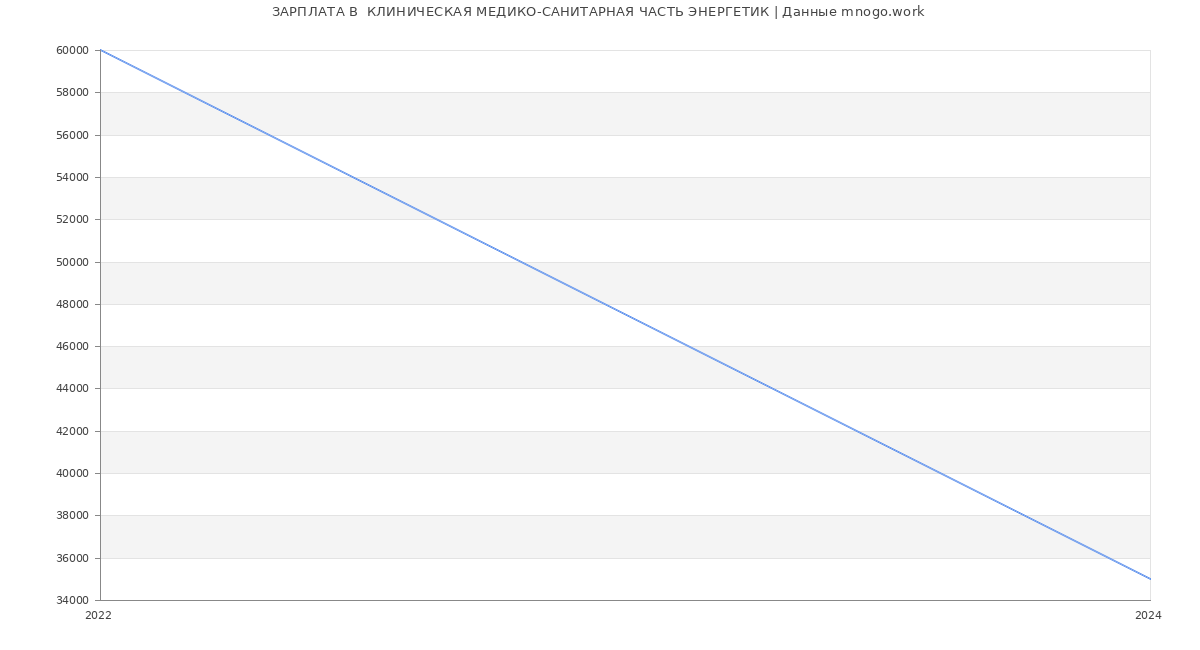 Статистика зарплат  КЛИНИЧЕСКАЯ МЕДИКО-САНИТАРНАЯ ЧАСТЬ ЭНЕРГЕТИК