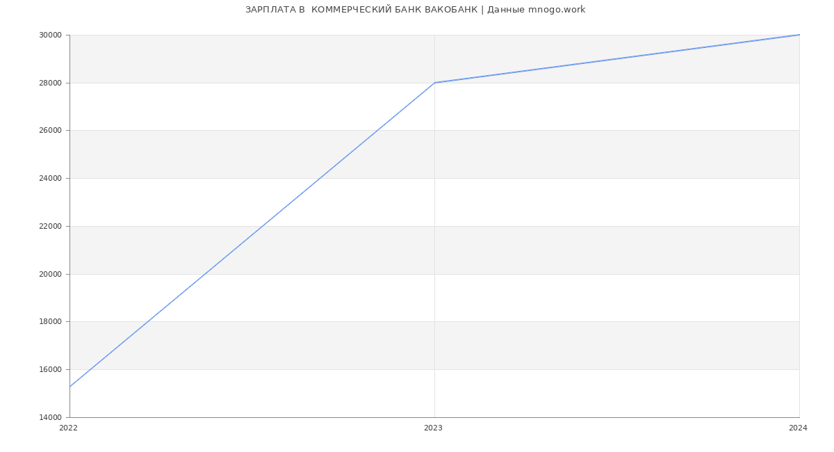 Статистика зарплат  КОММЕРЧЕСКИЙ БАНК ВАКОБАНК