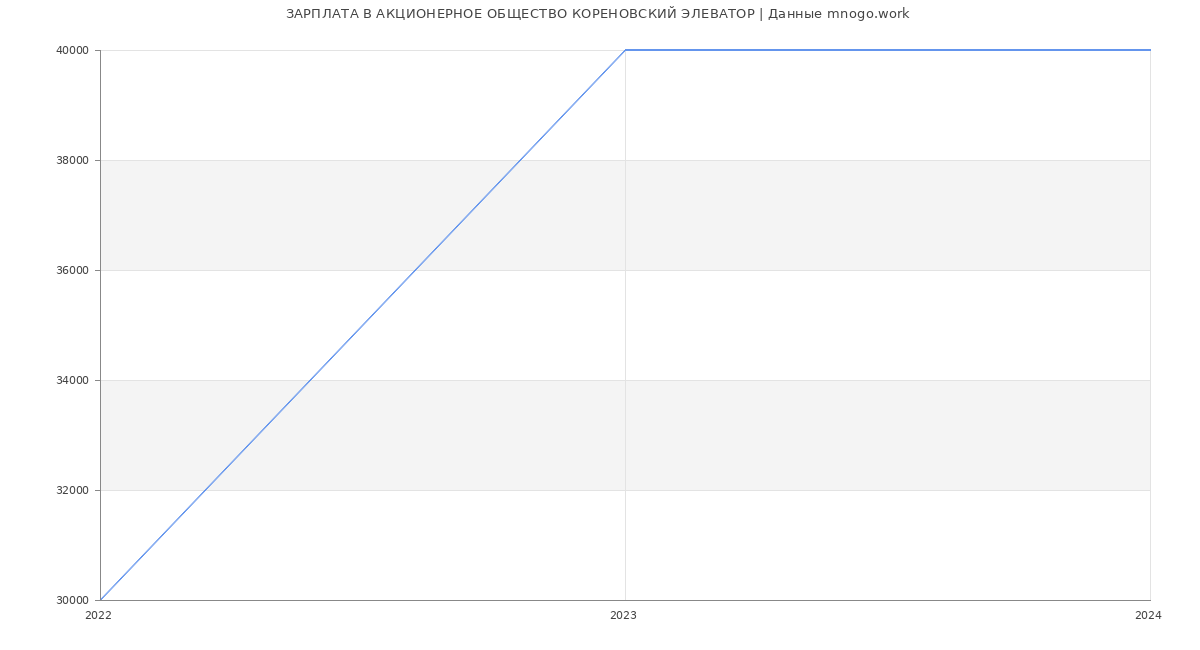 Статистика зарплат AКЦИОНЕРНОЕ ОБЩЕСТВО КОРЕНОВСКИЙ ЭЛЕВАТОР