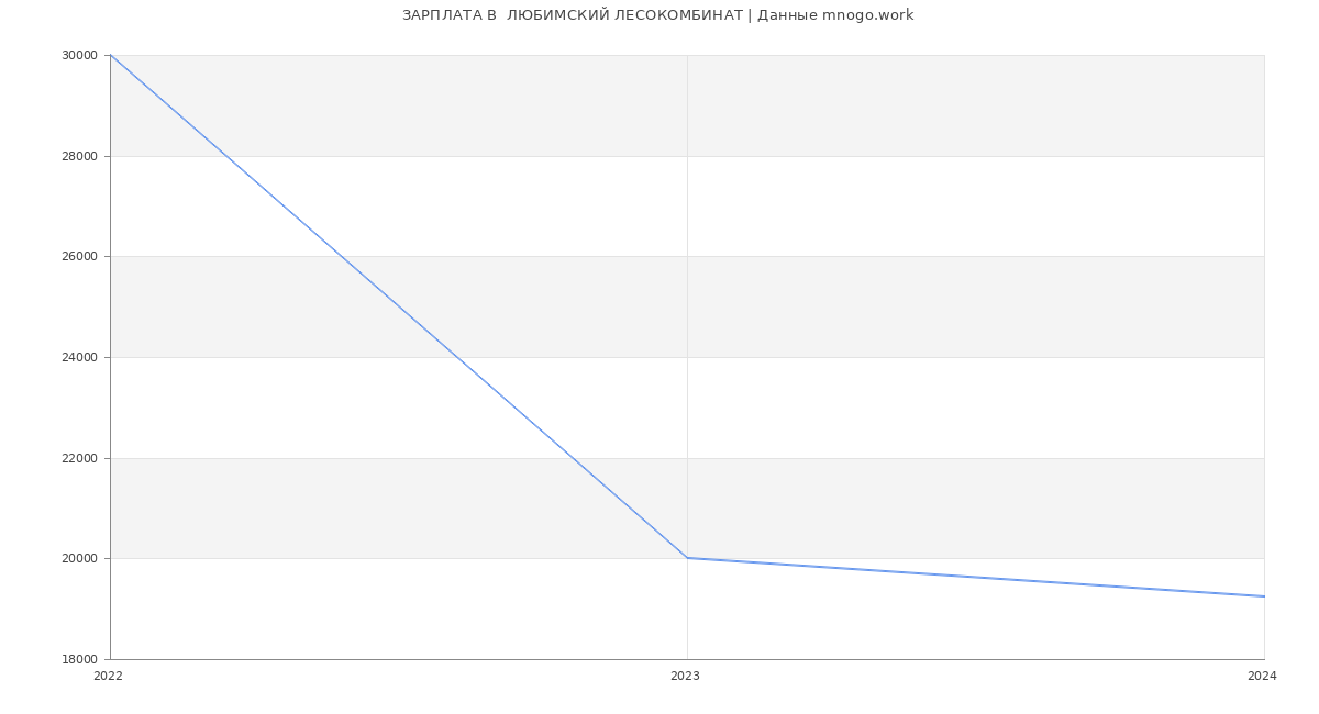 Статистика зарплат  ЛЮБИМСКИЙ ЛЕСОКОМБИНАТ