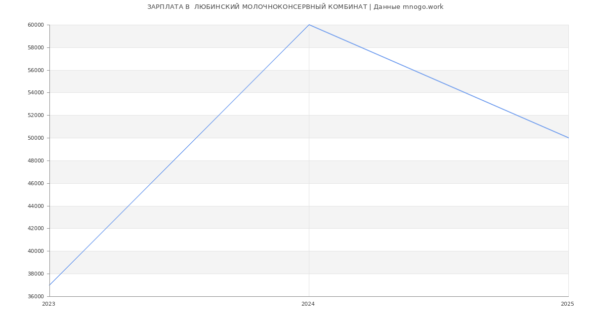 Статистика зарплат  ЛЮБИНСКИЙ МОЛОЧНОКОНСЕРВНЫЙ КОМБИНАТ