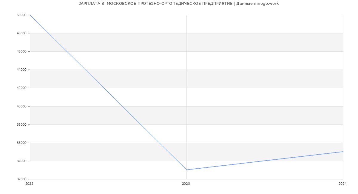 Статистика зарплат  МОСКОВСКОЕ ПРОТЕЗНО-ОРТОПЕДИЧЕСКОЕ ПРЕДПРИЯТИЕ