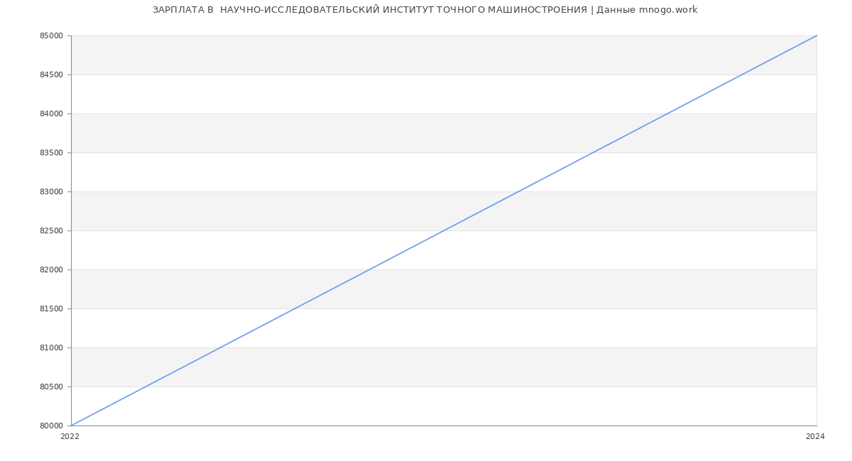 Статистика зарплат  НАУЧНО-ИССЛЕДОВАТЕЛЬСКИЙ ИНСТИТУТ ТОЧНОГО МАШИНОСТРОЕНИЯ