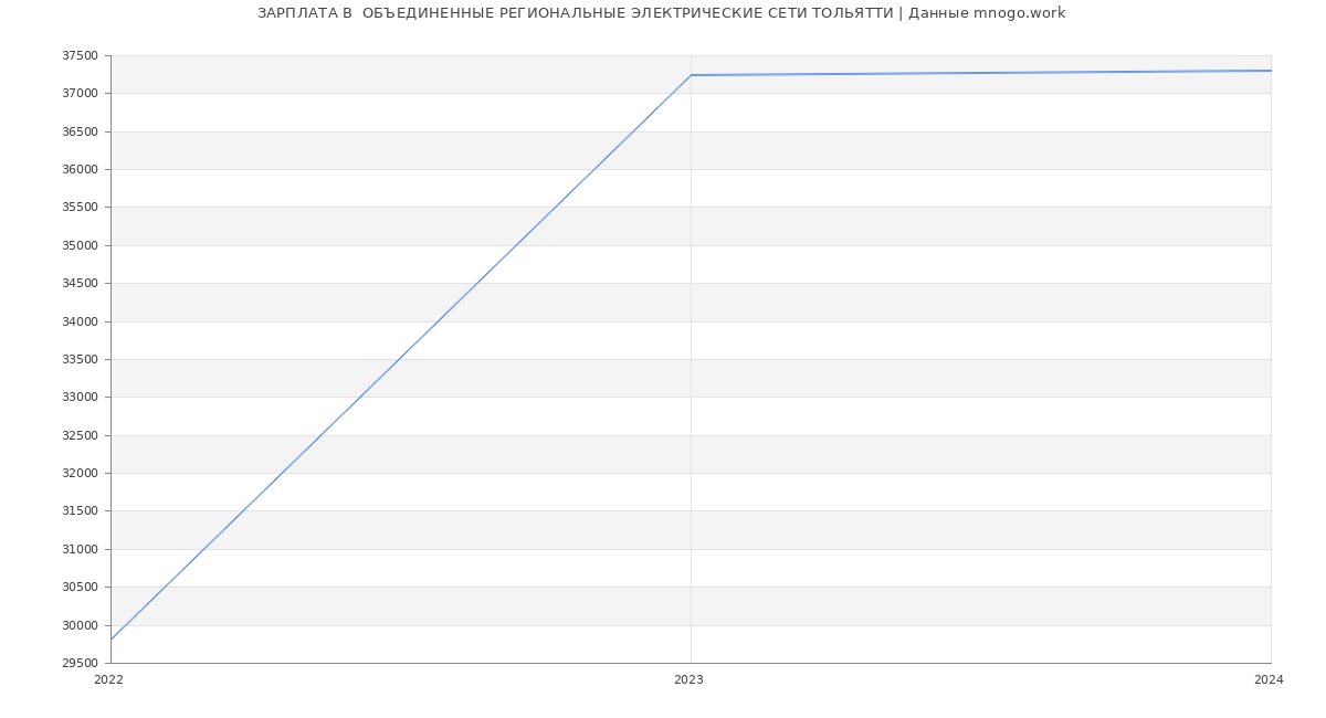 Статистика зарплат  ОБЪЕДИНЕННЫЕ РЕГИОНАЛЬНЫЕ ЭЛЕКТРИЧЕСКИЕ СЕТИ ТОЛЬЯТТИ