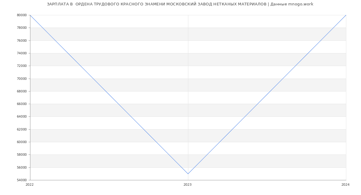 Статистика зарплат  ОРДЕНА ТРУДОВОГО КРАСНОГО ЗНАМЕНИ МОСКОВСКИЙ ЗАВОД НЕТКАНЫХ МАТЕРИАЛОВ