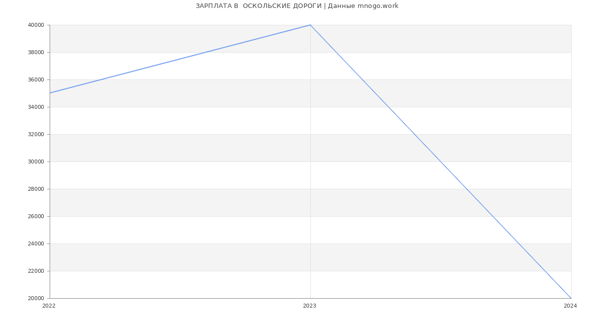 Статистика зарплат  ОСКОЛЬСКИЕ ДОРОГИ