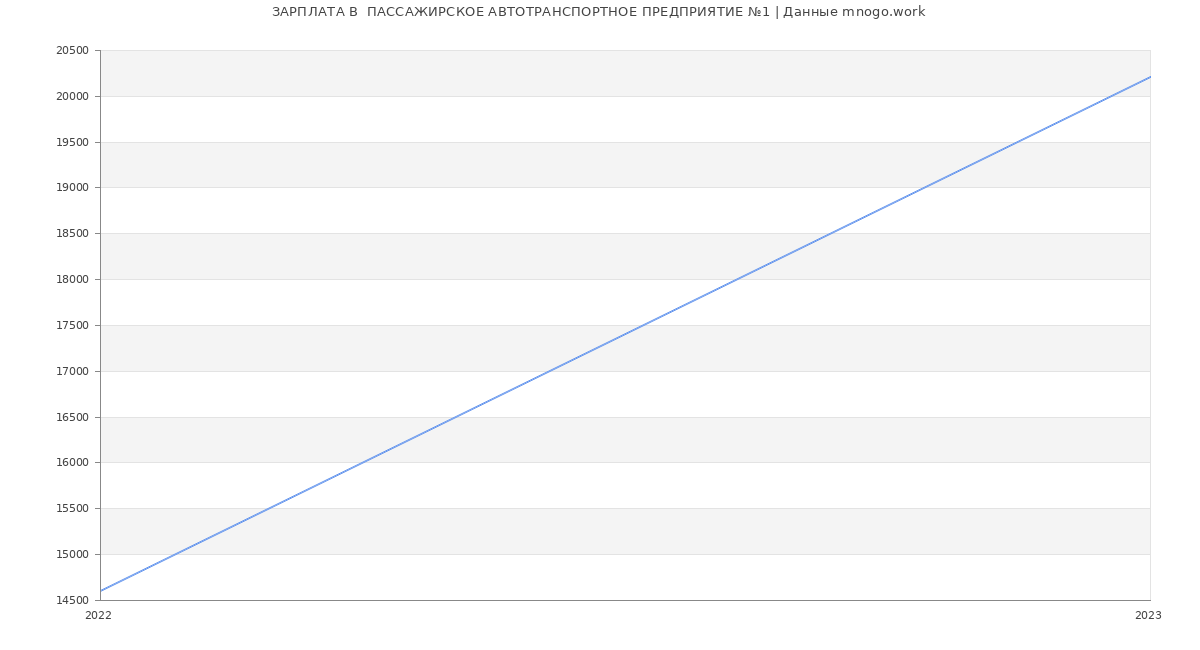 Статистика зарплат  ПАССАЖИРСКОЕ АВТОТРАНСПОРТНОЕ ПРЕДПРИЯТИЕ №1