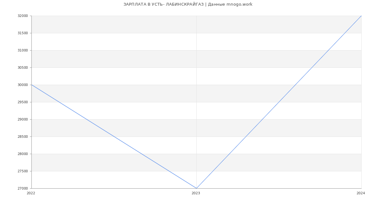 Статистика зарплат УСТЬ- ЛАБИНСКРАЙГАЗ