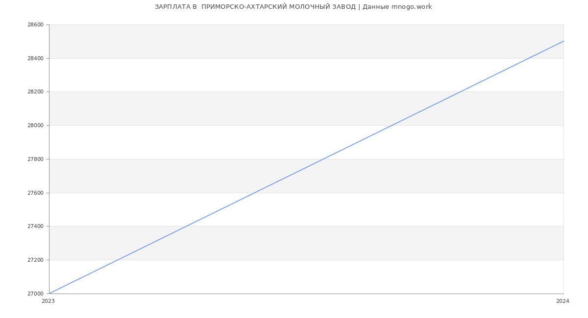 Статистика зарплат  ПРИМОРСКО-АХТАРСКИЙ МОЛОЧНЫЙ ЗАВОД