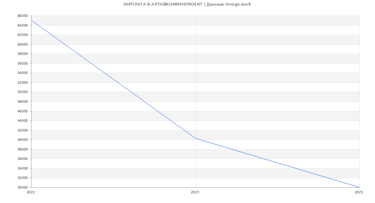 Статистика зарплат АЛТАЙКОММУНПРОЕКТ