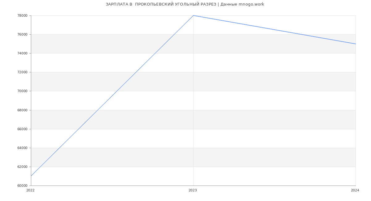Статистика зарплат  ПРОКОПЬЕВСКИЙ УГОЛЬНЫЙ РАЗРЕЗ
