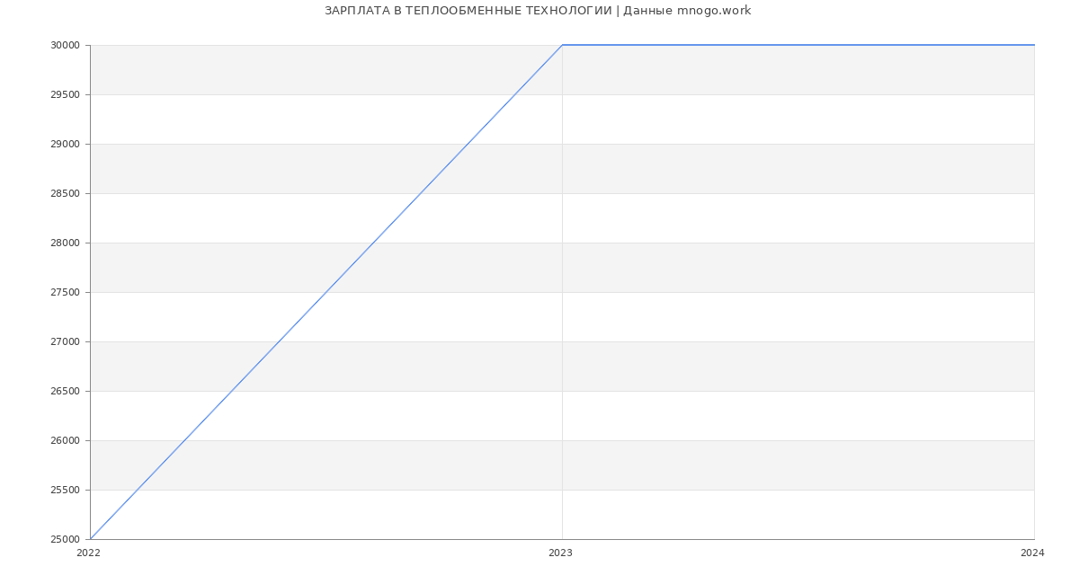 Статистика зарплат ТЕПЛООБМЕННЫЕ ТЕХНОЛОГИИ