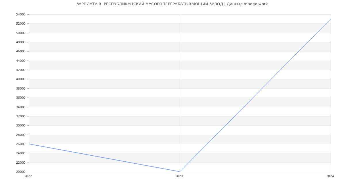 Статистика зарплат  РЕСПУБЛИКАНСКИЙ МУСОРОПЕРЕРАБАТЫВАЮЩИЙ ЗАВОД